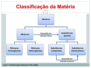 Classificação da Matéria
3
Aula 1: Transformações Químicas. Profa. Adélia
 