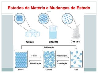 Estados da Matéria e Mudanças de Estado
 