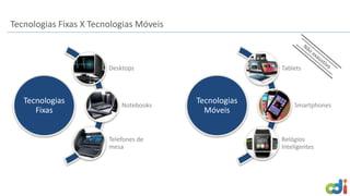 Tecnologias Fixas X Tecnologias Móveis
Tecnologias
Fixas
Desktops
Notebooks
Telefones de
mesa
Tecnologias
Móveis
Tablets
Smartphones
Relógios
Inteligentes
 