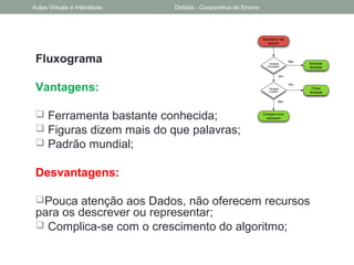 Fluxograma
Vantagens:
 Ferramenta bastante conhecida;
 Figuras dizem mais do que palavras;
 Padrão mundial;
Desvantagens:
Pouca atenção aos Dados, não oferecem recursos
para os descrever ou representar;
 Complica-se com o crescimento do algoritmo;
Aulas Virtuais e Interativas Didáxis - Cooperativa de Ensino
 