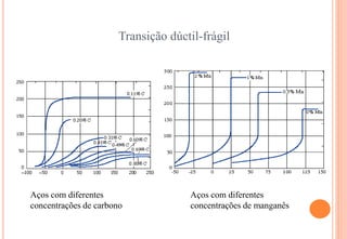 Transição dúctil-frágil
Aços com diferentes
concentrações de carbono
Aços com diferentes
concentrações de manganês
 