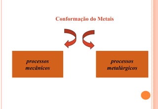Conformação do Metais
processos
mecânicos
processos
metalúrgicos
 