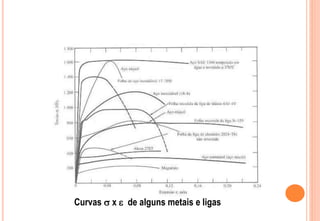 Curvas  x  de alguns metais e ligas
 