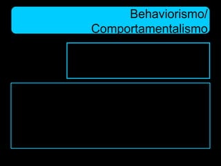 Behaviorismo/
Comportamentalismo
• No que se pauta o Behaviorismo/ Comportamentalismo?
– acreditava-se que o processo de aprendizagem era fruto de
memorizações provenientes de repetições de ações realizadas
pelos estudantes.
• Em 1950 propôs uma máquina para ensinar [Skinner
53].
Skinner é atualmente apontado como o principal
expoente de um grupo de pesquisadores que
constituíram o modelo pedagógico que ficou conhecido
como condutivismo ou behaviorismo, consolidado a
partir de 1930 [POZO 98],
 