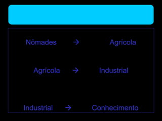 • Primeira Onda – 10.000 anos atrás
Nômades  Agrícola
• Segunda Onda – 300 anos atrás
Agrícola  Industrial
• Terceira Onda – 55 anos atrás
Industrial  Conhecimento
 