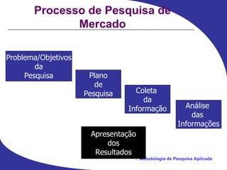 Processo de Pesquisa de Mercado Problema/Objetivos d a Pesquisa Plano d e Pesquisa Coleta  d a Informação Análise  d as  Informações Apresentação d os Resultados 