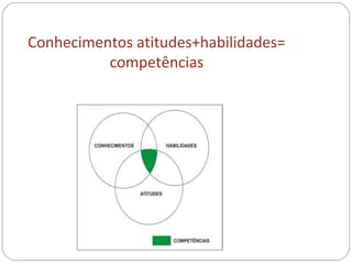Conhecimentos atitudes+habilidades=
competências
 