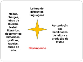 Mapas,
charges,
letras de
música,
textos
literários,
documentos
históricos,
gráficos,
tabelas,
obras de
arte
Apropriação
das
habilidades
de leitura e
produção de
textos
Leitura de
diferentes
linguagens
Desempenho
 