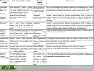 Microrganismo
Doença
Sintomas e período de incubação Principais
alimentos
envolvidos
Como prevenir
Salmonela sp
Salmonelode
INFECÇÃO
Dores abdominais, diarreia, calafrios,
náusea e vômito, abatimento com febre 18
a 36 horas (podendo variar de 6 a 72
horas) após o consumo do alimento.
Carnes de boi, porco e
aves; alimentos com
ovos que permanecem
crus até o consumo.
Lavar bem os utensílios e mãos depois de manipular carne de aves e ovos crus; cozinhar
bem os alimentos; evitar consumo de produtos à base de ovos crus (como maionese
caseira); não utilizar os mesmos utensílios para preparar alimentos crus e cozidos.
Shiguella sp
Shiguelose
INFECÇÃO
Cólicas abdominais, febre, diar-
réia, fezes com muco e sangue
após 24 a 72 horas do consumo
do alimento.
Qualquer alimento
contaminado,
principalmente saladas,
mariscos e água.
Evitar preparar os alimentos quando estiver com diarreia; lavar as mãos depois de ir ao
banheiro e antes de preparar os alimentos; usar água tratada, fervida ou clorada para
preparar alimentos; lavar frutas, legumes e verduras com água de boa qualidade; só
comprar saladas em locais que usam água de boa qualidade. Cozinhar bem os
alimentos.
Escherichia coli
colibacilose
Entre 12 e 36 horas aparece diarreia com
sangue, vômito, cólicas abdominais,
náuseas, febre e dor de cabeça, na
dependência da ingestão de toxinas ou do
agente
Saladas cruas e água
contaminada.
Evitar preparar os alimentos quando estiver com diarreia; lavar as mãos depois de ir ao
banheiro e antes de preparar os alimentos; usar água tratada, fervida ou clorada para
preparar alimentos; lavar frutas, legumes e verduras com água de boa qualidade; só
comprar saladas em locais que usam água de boa qualidade. Cozinhar bem os
alimentos. Fezes e água estão entre as principais fontes de contaminação
Rotvírus
Infecção por
Rotavírus
INFECÇÃO
Varia de um quadro leve de diarreia até
quadros graves, com desidratação, febre e
vômitos, podendo levar à morte em casos
mais severos de imunodeficiência.
Qualquer alimento,
água, objetos
contaminados ou
contato com pessoas
infectadas.
Todas as medidas higiênicas recomendadas para as demais DTAs, além de evitar o
contato com pessoas contaminadas.
Staphylococcus
aureus
estafilocócica
INTOXICAÇÃO
Náusea e vômitos, cólicas abdominais,
abatimento sem febre. Em alguns casos,
diarreia após 2 a 4 horas (podendo variar
de 1 a 8 horas).
Bolos, tortas e similares
com recheio e/ou
cobertura, produtos de
confeitaria
doces e salgados.
Evitar tocar os alimentos quando estiver com ferimentos nas mãos, tosse ou nariz
escorrendo. Guardar os alimentos perecíveis na geladeira; preparar próximo da hora do
consumo. Higienizar utensílios após provar o alimento.
Relacionado com os manipuladores.
Bacillus cereus
INTOXICAÇÃO
Náusea e vômito sem febre (intoxicação)
aparecem em 2 a 4 horas. diarreia, náusea
e dores abdominais geralmente ocorrem
em 8 a 16 horas (infecção).
Produtos à base de
cereais, amido, arroz,
molhos, almôndegas e
massas.
Preparar o alimento próximo da hora do consumo; cozinhar os alimentos;
guardar as sobras na geladeira e reaquecer bem todo o conteúdo da panela.
Clostridium
botulinum
botulismo
INTOXICAÇÃO
Tontura, visão dupla ou turva,
boca seca, dificuldade para falar,
engolir e andar. Esses sintomas
aparecem entre 18 e 36 horas
(podendo variar de 2 horas a 8
dias). A morte pode ocorrer por
parada respiratória.
Conservas caseiras
pouco ácidas; palmito
em conserva, carne
enlatada, carne
conservada na banha,
tofu em conserva,
pescados a vácuo,
patês.
Rejeitar latas estufadas, adquirir alimentos de boa procedência, aquecer os alimentos até
a fervura. Esporos estão distribuídos no solo. estando presentes com frequência
nos produtos agrícolas, inclusive no mel.
 