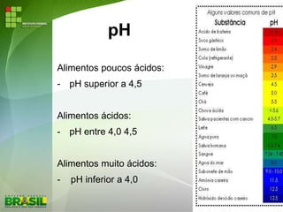 pH
Alimentos poucos ácidos:
- pH superior a 4,5
Alimentos ácidos:
- pH entre 4,0 4,5
Alimentos muito ácidos:
- pH inferior a 4,0
 