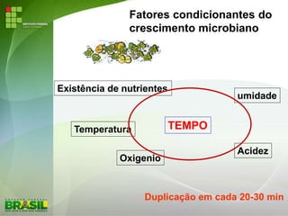 Fatores condicionantes do
crescimento microbiano
Duplicação em cada 20-30 min
Existência de nutrientes
umidade
Acidez
Oxigenio
Temperatura TEMPO
 