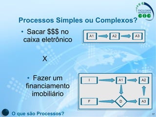 Processos Simples ou Complexos? Sacar $$$ no caixa eletrônico X Fazer um financiamento imobiliário O que são Processos? 