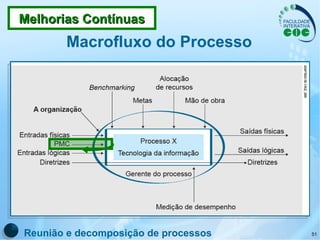 Macrofluxo do Processo Reunião e decomposição de processos Melhorias Contínuas 