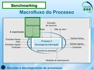 Macrofluxo do Processo Reunião e decomposição de processos Benchmarking 