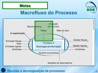 Macrofluxo do Processo Reunião e decomposição de processos Metas 