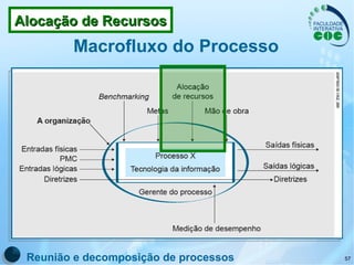 Macrofluxo do Processo Reunião e decomposição de processos Alocação de Recursos 