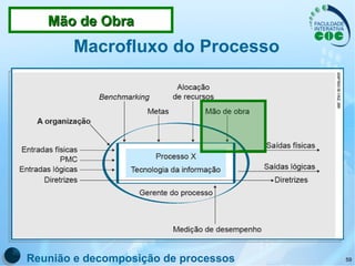 Macrofluxo do Processo Reunião e decomposição de processos Mão de Obra 
