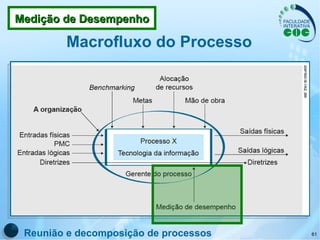 Macrofluxo do Processo Reunião e decomposição de processos Medição de Desempenho 