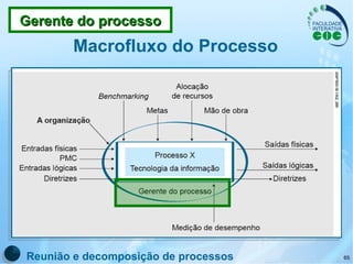 Macrofluxo do Processo Reunião e decomposição de processos Gerente do processo 