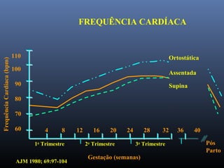 FrequênciaCardíaca(bpm)
110
100
90
80
70
60 4
1o
Trimestre 2o
Trimestre 3o
Trimestre Pós
Parto
8 12 16 20 24 28 32 36 40
Gestação (semanas)
Ortostática
Assentada
Supina
AJM 1980; 69:97-104
FREQUÊNCIA CARDÍACA
 