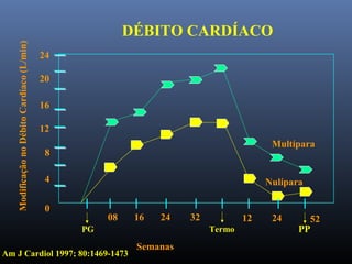 24
20
16
12
8
4
0
ModificaçãonoDébitoCardíaco(L/min)
08 16 24 32 12 24 52
Semanas
Multípara
Nulípara
PG Termo PP
Am J Cardiol 1997; 80:1469-1473
DÉBITO CARDÍACO
 