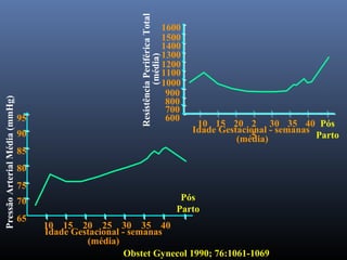 Pós
Parto
95
90
85
80
75
70
65
10 15 20 25 30 35 40
PressãoArterialMédia(mmHg)
Idade Gestacional - semanas
(média)
Obstet Gynecol 1990; 76:1061-1069
1600
1500
1400
1300
10 15 20 2
5
30 35 40 Pós
Parto
ResistênciaPeriféricaTotal
(média)
Idade Gestacional - semanas
(média)
1200
1100
1000
900
800
700
600
 