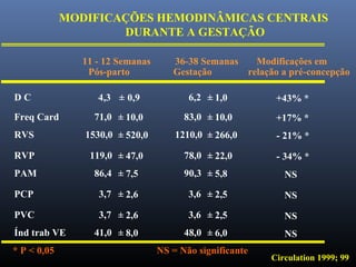 Modificações em
relação a pré-concepção
D C 4,3 ± 0,9 6,2 ± 1,0 +43% *
Freq Card 71,0 ± 10,0 83,0 ± 10,0 +17% *
RVS 1530,0 ± 520,0 1210,0 ± 266,0 - 21% *
RVP 119,0 ± 47,0 78,0 ± 22,0 - 34% *
PAM 86,4 ± 7,5 90,3 ± 5,8 NS
PCP 3,7 ± 2,6 3,6 ± 2,5 NS
PVC 3,7 ± 2,6 3,6 ± 2,5 NS
Índ trab VE 41,0 ± 8,0 48,0 ± 6,0 NS
* P < 0,05 NS = Não significante
MODIFICAÇÕES HEMODINÂMICAS CENTRAIS
DURANTE A GESTAÇÃO
11 - 12 Semanas
Pós-parto
36-38 Semanas
Gestação
Circulation 1999; 99
 