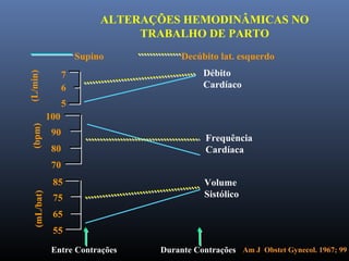 7
6
5
(L/min)
Débito
Cardíaco
100
90
80
70
(bpm)
Frequência
Cardíaca
85
75
65
55
(mL/bat)
Volume
Sistólico
Entre Contrações Durante Contrações
Supino Decúbito lat. esquerdo
Am J Obstet Gynecol. 1967; 99
ALTERAÇÕES HEMODINÂMICAS NO
TRABALHO DE PARTO
 