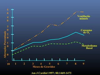 5
0
4
0
3
0
2
0
1
0
0
-
10 1 2 3 4 5 6 7 8 9
Ventilação
minuto
Consumo
de O2
Metabolismo
Basal
AlteraçõesPercentuais
Meses de Gravidez
Am J Cardiol 1997; 80:1469-1473
 