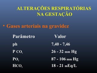 ALTERAÇÕES RESPIRATÓRIAS
NA GESTAÇÃO
• Gases arteriais na gravidez
Parâmetro Valor
ph 7,40 - 7,46
P CO2 26 - 32 mm Hg
PO2 87 - 106 mm Hg
HCO3 18 - 21 mEq/L
 
