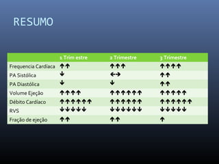 RESUMO
1 Trim estre 2 Trimestre 3 Trimestre
Frequencia Cardíaca   
PA Sistólica   
PA Diastólica   
Volume Ejeção   
Débito Cardíaco   
RVS   
Fração de ejeção   
 