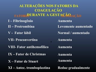 ALTERAÇÕES NOS FATORES DA
COAGULAÇÃO
DURANTE A GESTAÇÃOFATORES ALTERAÇÃO
I – Fibrinogênio
II – Protrombina
V - Fator lábil
VII- Proconvertina
VIII- Fator antihemofílico
IX – Fator de Christmas
X – Fator de Stuart
XI – Antec. tromboplastina
Aumenta
Levemente aumentado
Normal / aumentado
Aumenta
Aumenta
Aumenta
Aumenta
Reduz gradualmente
 