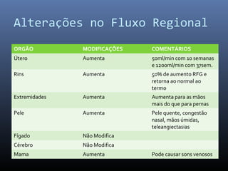 Alterações no Fluxo Regional
ORGÃO MODIFICAÇÕES COMENTÁRIOS
Útero Aumenta 50ml/min com 10 semanas
e 1200ml/min com 37sem.
Rins Aumenta 50% de aumento RFG e
retorna ao normal ao
termo
Extremidades Aumenta Aumenta para as mãos
mais do que para pernas
Pele Aumenta Pele quente, congestão
nasal, mãos úmidas,
teleangiectasias
Fígado Não Modifica
Cérebro Não Modifica
Mama Aumenta Pode causar sons venosos
 