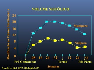 Am J Cardiol 1997; 80:1469-1473
24
20
16
12
8
4
0
Pré-Gestacional
08 16 24 32
Termo
12 24 52
Multípara
Nulípara
ModificaçãonoVolumeSistólico(mL)
Pós-Parto
Semanas
VOLUME SISTÓLICO
 