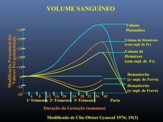 ModificaçãoPercentualdos
ValoresPré-gestacionais
+50
+40
+30
+20
+10
0
-10
-20
1o
Trimestre
4 8 12 16 20 24 28 32 36 40
2o
Trimestre 3o
Trimestre Parto
Duração da Gestação (semanas)
Volume
Plasmático
Volume de Hemáceas
(com supl. de Fe)
Volume de
Hemáceas
(sem supl. de Fe)
Hematócrito
(c/ supl. de Ferro)
Hematócrito
(s/ supl. de Ferro)
Modificado de Clin Obstet Gynecol 1976; 19(3)
VOLUME SANGUÍNEO
 