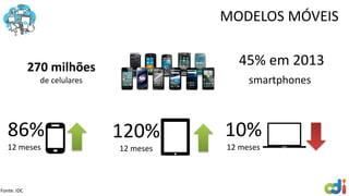 270 milhões
de celulares
45% em 2013
smartphones
86%
12 meses
120%
12 meses
10%
12 meses
Fonte: IDC
MODELOS MÓVEIS
 