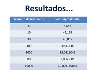Resultados...
Número de intervalos Valor aproximado
5 45,48
10 42,195
30 40,055
100 39,31545
1000 39,0315045
5000 39,00630018
10000 39,003150045
 