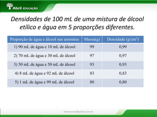 eltonrocosta@yahoo.com.br 
17 
Proporção de água e álcool nas amostras 
Massa(g) 
Densidade (g/cm3) 
1) 90 mL de água e 10 mL de álcool 
99 
0,99 
2) 70 mL de água e 30 mL de álcool 
97 
0,97 
3) 50 mL de água e 50 mL de álcool 
93 
0,93 
4) 8 mL de água e 92 mL de álcool 
83 
0,83 
5) 1 mL de água e 99 mL de álcool 
80 
0,80 
Densidades de 100 mL de uma mistura de álcool etílico e água em 5 proporções diferentes.  