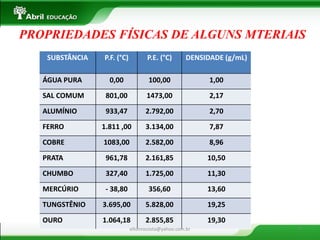 SUBSTÂNCIA 
P.F. (°C) 
P.E. (°C) 
DENSIDADE (g/mL) 
ÁGUA PURA 
0,00 
100,00 
1,00 
SAL COMUM 
801,00 
1473,00 
2,17 
ALUMÍNIO 
933,47 
2.792,00 
2,70 
FERRO 
1.811 ,00 
3.134,00 
7,87 
COBRE 
1083,00 
2.582,00 
8,96 
PRATA 
961,78 
2.161,85 
10,50 
CHUMBO 
327,40 
1.725,00 
11,30 
MERCÚRIO 
- 38,80 
356,60 
13,60 
TUNGSTÊNIO 
3.695,00 
5.828,00 
19,25 
OURO 
1.064,18 
2.855,85 
19,30 
PROPRIEDADES FÍSICAS DE ALGUNS MTERIAIS 
eltonrocosta@yahoo.com.br 
7  