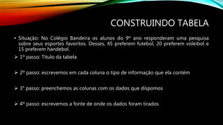 CONSTRUINDO TABELA
• Situação: No Colégio Bandeira os alunos do 9º ano responderam uma pesquisa
sobre seus esportes favoritos. Desses, 45 preferem futebol, 20 preferem voleibol e
15 preferem handebol.
 1º passo: Título da tabela
 2º passo: escrevemos em cada coluna o tipo de informação que ela contém
 3° passo: preenchemos as colunas com os dados que dispomos
 4º passo: escrevemos a fonte de onde os dados foram tirados
 
