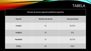 TABELA
Número de alunos segundo preferência esportiva
Esporte Número de alunos Taxa percentual
Futebol 45 56,25%
Voleibol 20 25%
Handebol 15 18,75%
TOTAL 80 100%
 