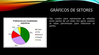 GRÁFICOS DE SETORES
• São usados para representar as relações
entre partes de um todo. Em geral, usamos
as taxas percentuais para relacionar as
partes.
 