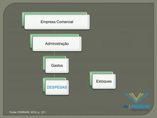 Empresa Comercial 
Administração 
Gastos 
DESPESAS 
Estoques 
Fonte: FERRARI, 2010, p. 121. 
 