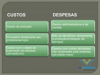 CUSTOS DESPESAS 
Gastos de produção 
Vinculados diretamente aos 
produtos/serviços 
Gastos com o objeto de 
exploração da empresa 
(atividade-fim) 
Gastos administrativos e de 
vendas 
Não se identificam diretamente 
à produção/prestação de 
serviços 
Gastos com outras atividades 
não exploradas pela empresa 
(atividade-meio) 
 