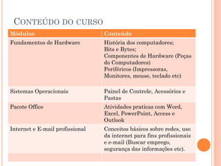 CONTEÚDO DO CURSO
Módulos Conteúdo
Fundamentos de Hardware História dos computadores;
Bits e Bytes;
Componentes de Hardware (Peças
do Computadores)
Periféricos (Impressoras,
Monitores, mouse, teclado etc)
Sistemas Operacionais Painel de Controle, Acessórios e
Pastas
Pacote Office Atividades praticas com Word,
Excel, PowerPoint, Access e
Outlook
Internet e E-mail profissional Conceitos básicos sobre redes, uso
da internet para fins profissionais
e e-mail (Buscar emprego,
segurança das informações etc).
 