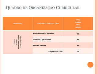 LEGISLAÇÃO UNIDADES CURRICULARES
CARGA
HORÁRIA
TOTAL
(HORAS)
LeiFederal
no9394/96
DecretoFederalnº5154/04
LeiFederalnº11741/08
Fundamentos de Hardware 30
Sistemas Operacionais 40
Office e Internet 90
Carga Horária Total 160
QUADRO DE ORGANIZAÇÃO CURRICULAR
 