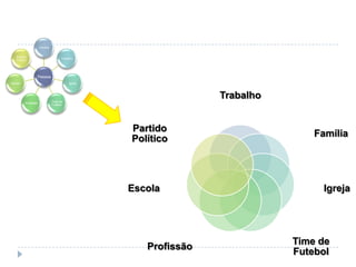 Família


   Partido
                                      Trabalho
   Político




                  Pessoa
Escola                                     Igreja




                                Time de
                                                                   Trabalho
          Profissão
                                Futebol




                                                    Partido
                                                                                  Família
                                                    Político




                                                    Escola                         Igreja




                                                                              Time de
                                                       Profissão
                                                                              Futebol
 