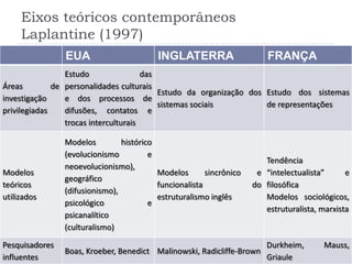 Eixos teóricos contemporâneos
     Laplantine (1997)
                EUA                       INGLATERRA                     FRANÇA
                 Estudo                das
Áreas         de personalidades culturais
                                           Estudo da organização dos Estudo dos sistemas
investigação     e dos processos de
                                           sistemas sociais          de representações
privilegiadas    difusões, contatos e
                 trocas interculturais

                Modelos         histórico
                (evolucionismo          e
                                                                        Tendência
                neoevolucionismo),
Modelos                                   Modelos       sincrônico    e “intelectualista”      e
                geográfico
teóricos                                  funcionalista              do filosófica
                (difusionismo),
utilizados                                estruturalismo inglês         Modelos sociológicos,
                psicológico             e
                                                                        estruturalista, marxista
                psicanalítico
                (culturalismo)

Pesquisadores                                                            Durkheim,      Mauss,
                Boas, Kroeber, Benedict Malinowski, Radicliffe-Brown
influentes                                                               Griaule
 