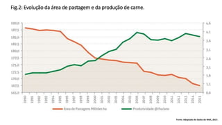 Fig.2: Evolução da área de pastagem e da produção de carne.
Fonte: Adaptado de dados do IBGE, 2017.
 