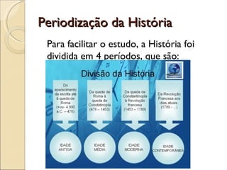 Periodização da História Para facilitar o estudo, a História foi dividida em 4 períodos, que são: 